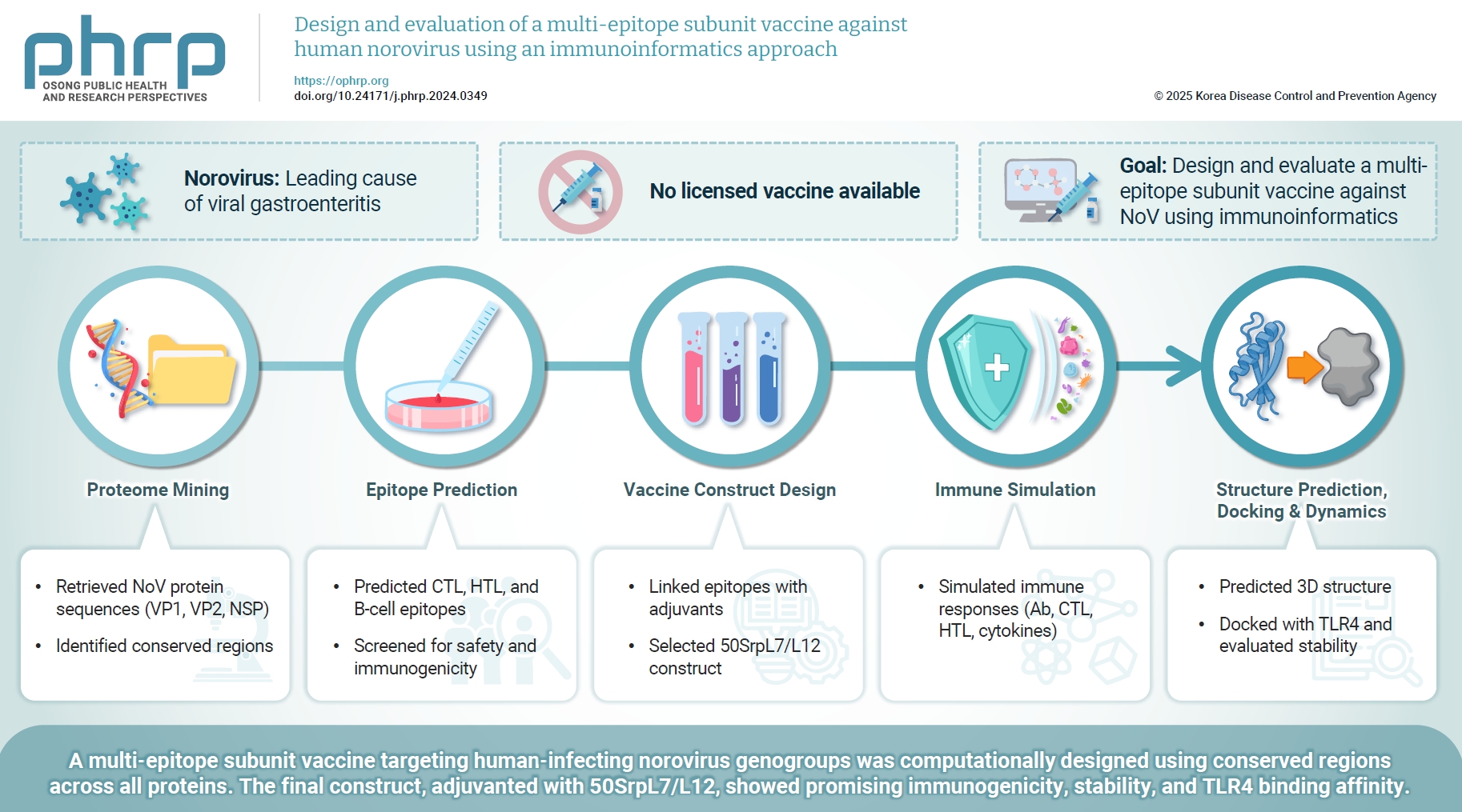 Objectives: This study aimed to identify safe, conserved, and highly immunogenic epitopes from all proteins of human-infecting norovirus (NoV) and to design a multi-epitope subunit vaccine construct from these epitopes using an immunoinformatics appr