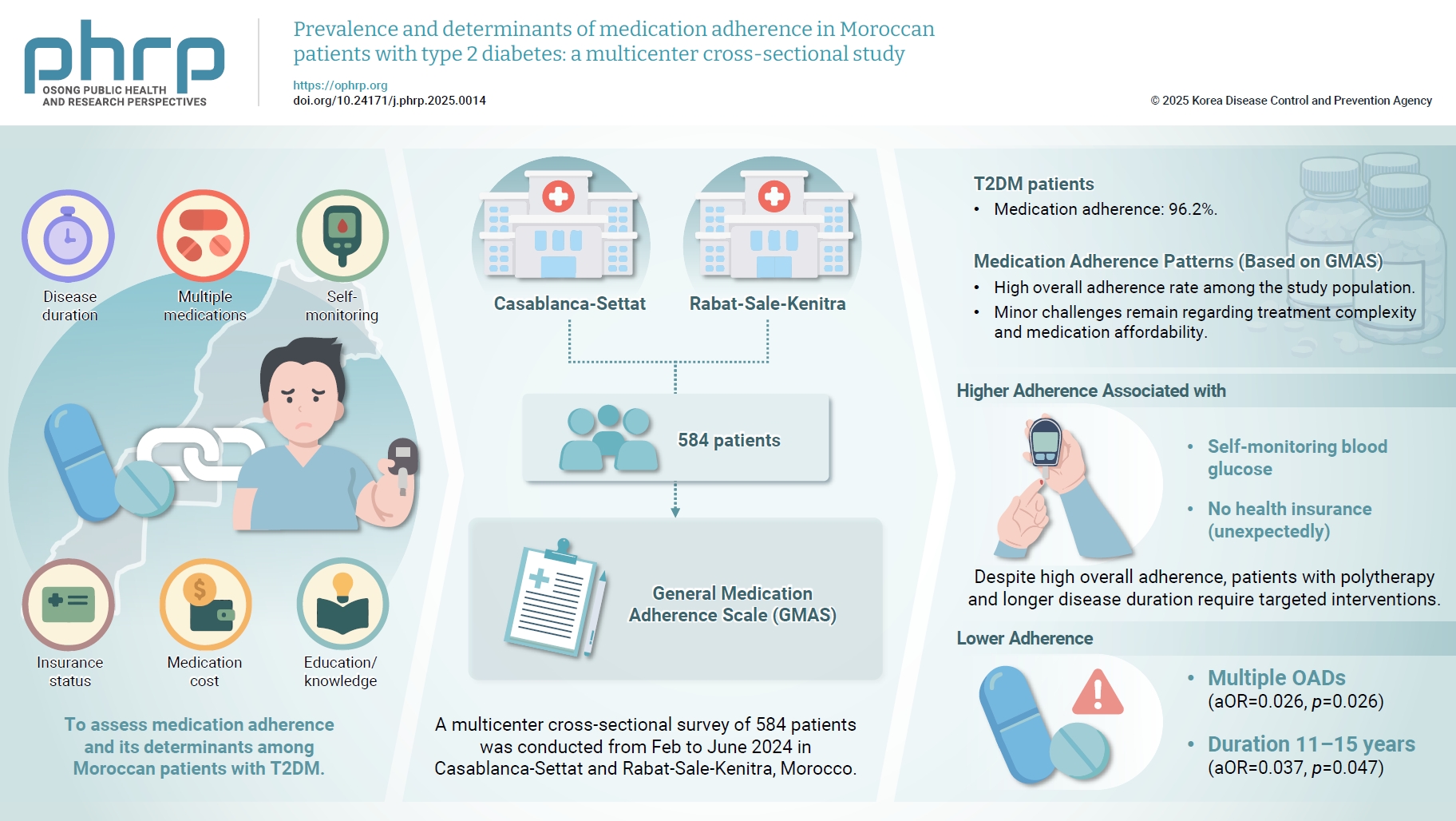 Objectives: This study was performed to evaluate the prevalence of medication adherence and its determinants among Moroccan patients with type 2 diabetes mellitus. Methods: A multicenter cross-sectional survey was conducted from February to June 2024