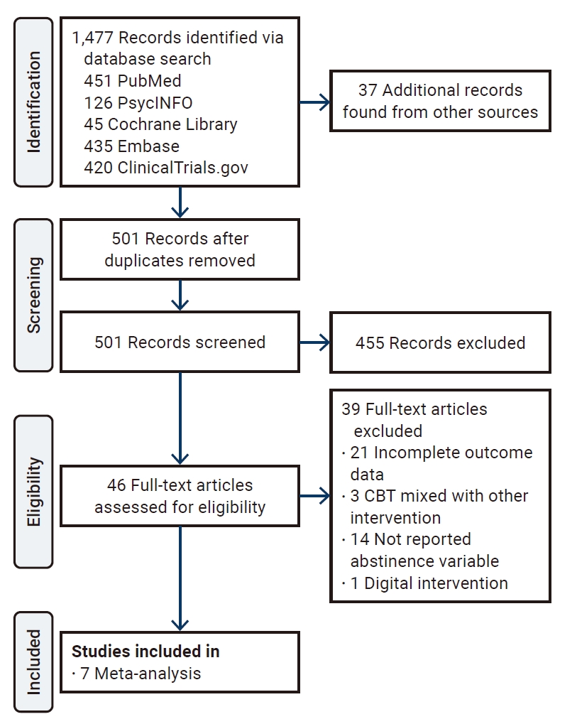 Objectives: The objectives of this review and meta-analysis were twofold: first, to critically evaluate the effectiveness of cognitive behavioral therapy (CBT)-based interventions relative to standard care or control conditions in promoting smoking a
