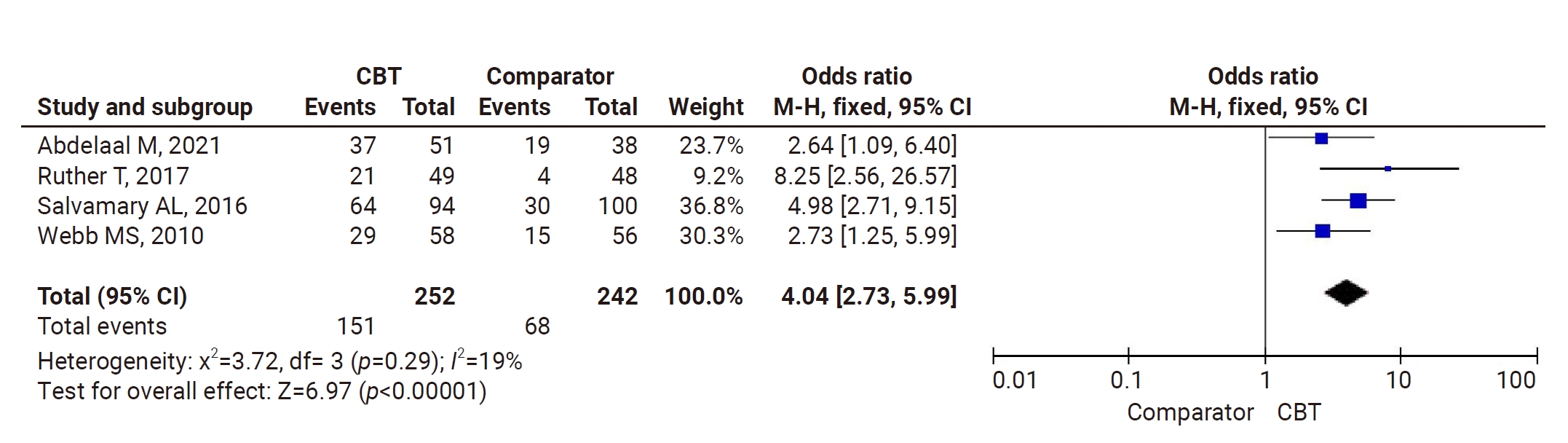 Objectives: The objectives of this review and meta-analysis were twofold: first, to critically evaluate the effectiveness of cognitive behavioral therapy (CBT)-based interventions relative to standard care or control conditions in promoting smoking a
