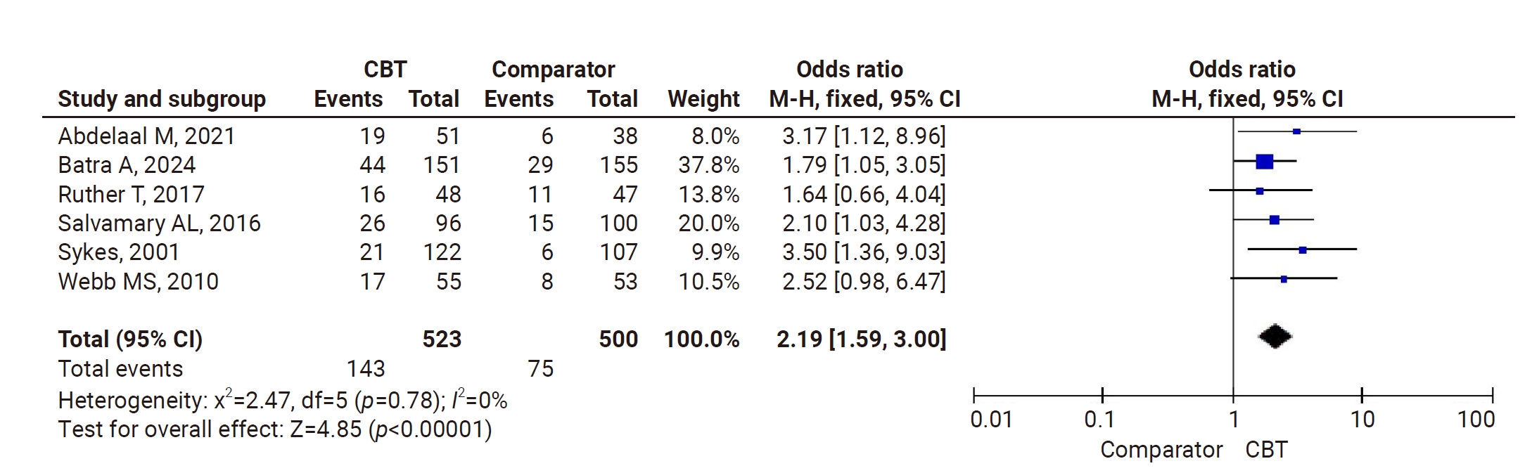 Objectives: The objectives of this review and meta-analysis were twofold: first, to critically evaluate the effectiveness of cognitive behavioral therapy (CBT)-based interventions relative to standard care or control conditions in promoting smoking a