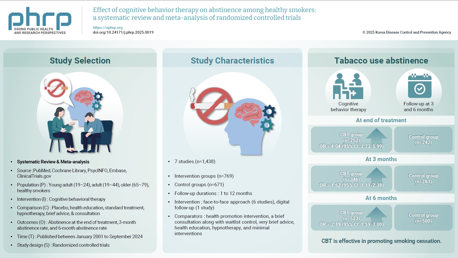 Objectives: The objectives of this review and meta-analysis were twofold: first, to critically evaluate the effectiveness of cognitive behavioral therapy (CBT)-based interventions relative to standard care or control conditions in promoting smoking a