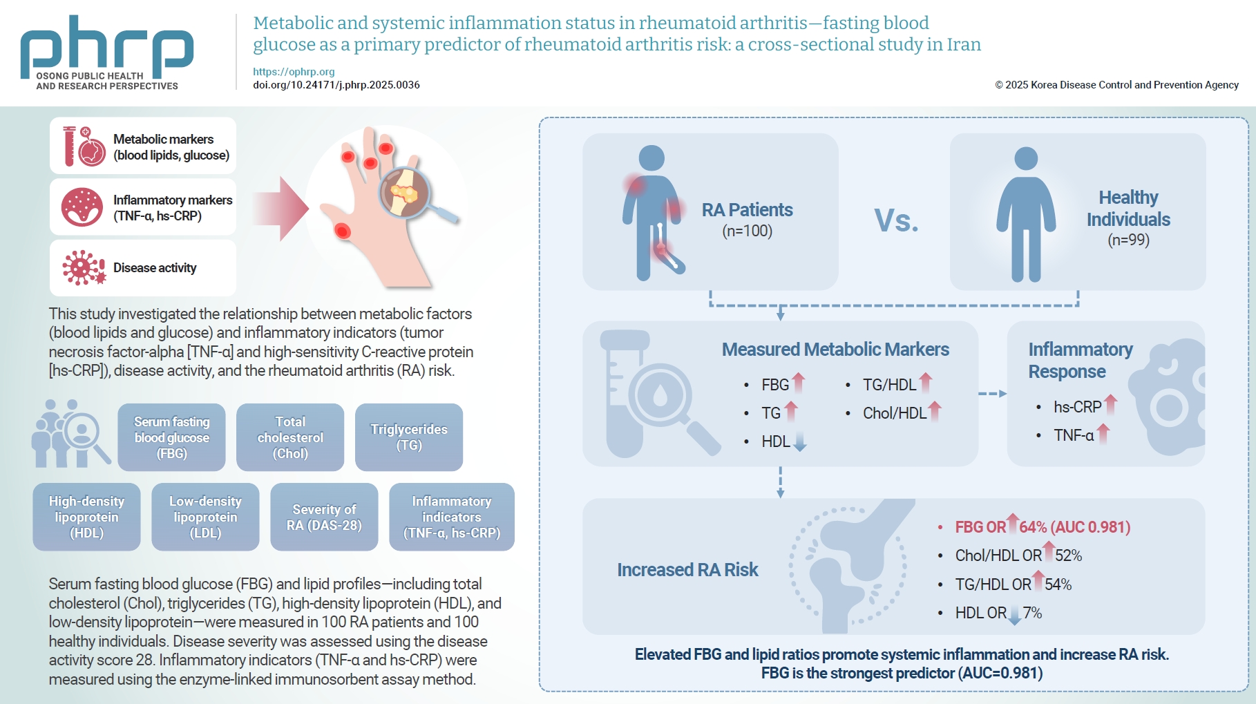 Objectives: This study investigated the relationship between metabolic factors (blood lipids and glucose) and inflammatory indicators (tumor necrosis factor-alpha [TNF-α] and high-sensitivity C-reactive protein [hs-CRP]), disease activity, and the rh