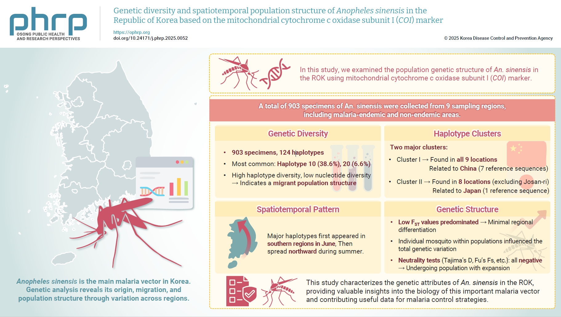 Objectives: Anopheles sinensis is a predominant malaria vector found throughout the Republic of Korea (ROK). Population genetic analysis can provide insights into the origins and migration patterns of malaria vectors by assessing genetic variation an