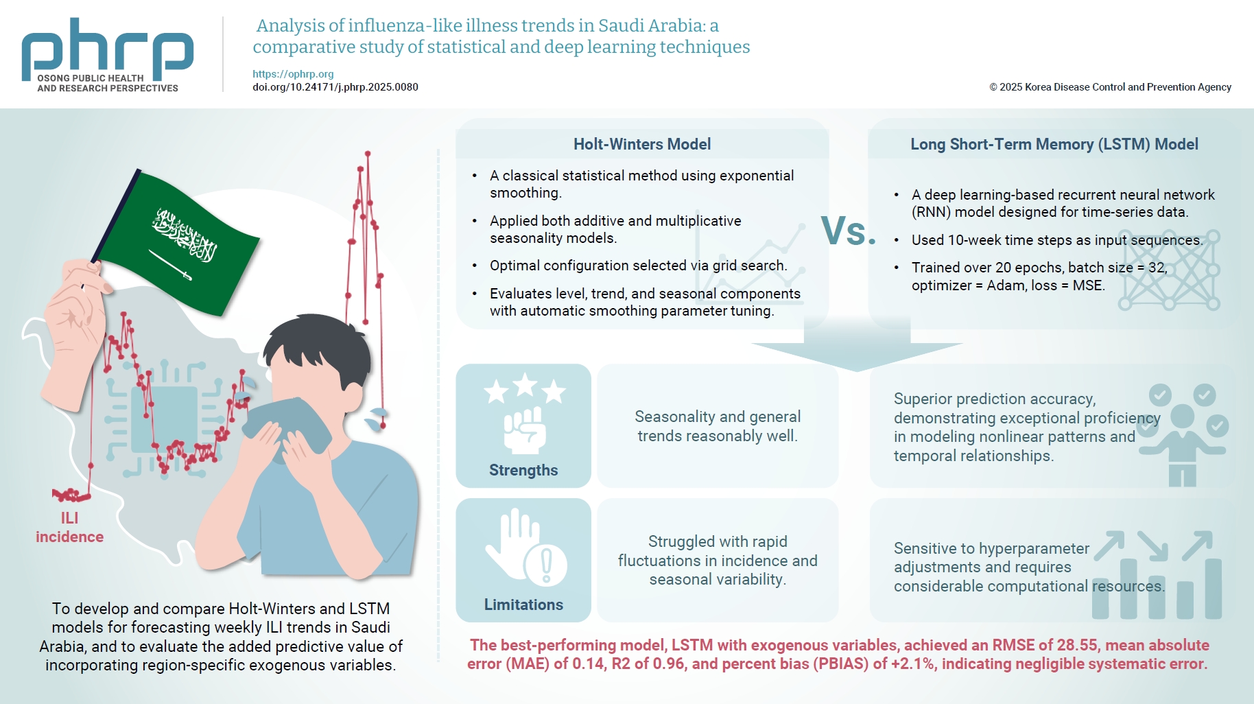 Objectives: To develop and evaluate forecasting models using the Holt-Winters statistical approach and the long short-term memory (LSTM) deep learning method for weekly seasonal influenza-like illness (ILI) incidences in Saudi Arabia. The study compa