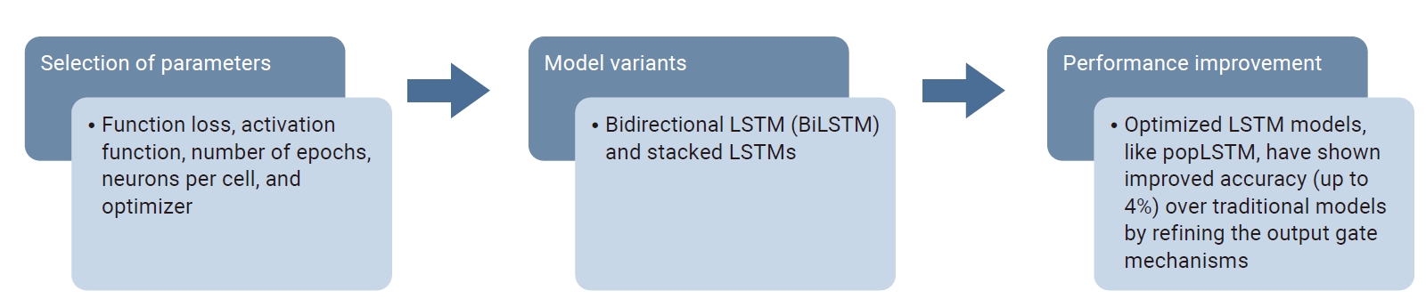 Objectives: To develop and evaluate forecasting models using the Holt-Winters statistical approach and the long short-term memory (LSTM) deep learning method for weekly seasonal influenza-like illness (ILI) incidences in Saudi Arabia. The study compa