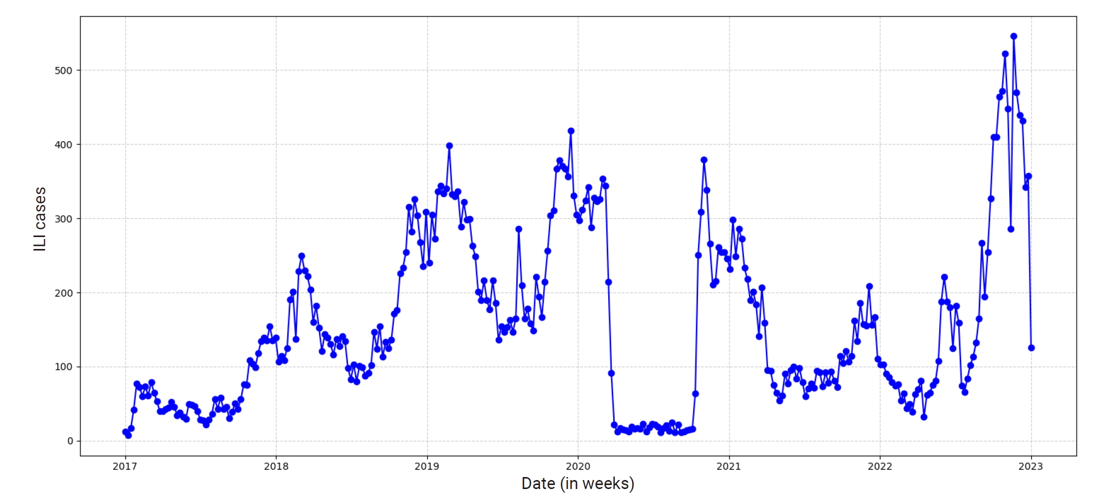Objectives: To develop and evaluate forecasting models using the Holt-Winters statistical approach and the long short-term memory (LSTM) deep learning method for weekly seasonal influenza-like illness (ILI) incidences in Saudi Arabia. The study compa