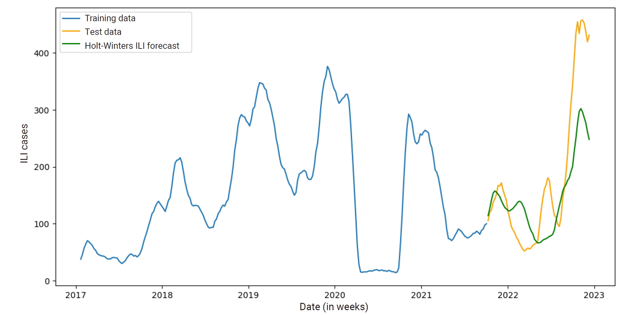 Objectives: To develop and evaluate forecasting models using the Holt-Winters statistical approach and the long short-term memory (LSTM) deep learning method for weekly seasonal influenza-like illness (ILI) incidences in Saudi Arabia. The study compa