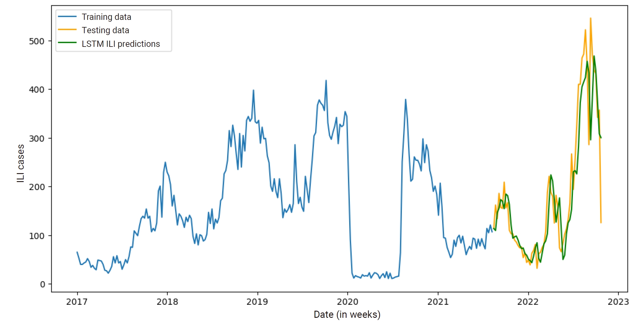Objectives: To develop and evaluate forecasting models using the Holt-Winters statistical approach and the long short-term memory (LSTM) deep learning method for weekly seasonal influenza-like illness (ILI) incidences in Saudi Arabia. The study compa