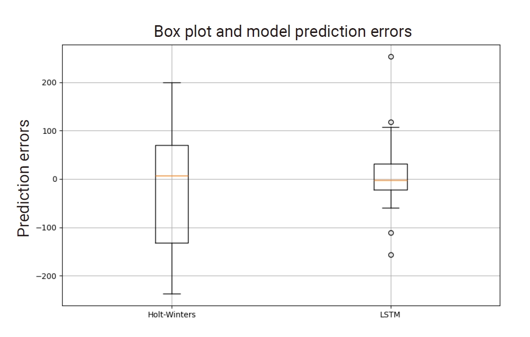 Objectives: To develop and evaluate forecasting models using the Holt-Winters statistical approach and the long short-term memory (LSTM) deep learning method for weekly seasonal influenza-like illness (ILI) incidences in Saudi Arabia. The study compa