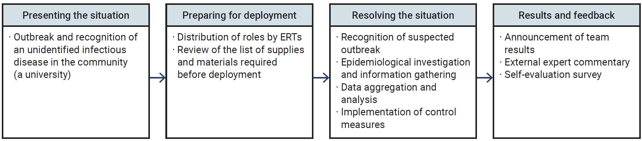 Objectives: This study aimed to strengthen the core capabilities of epidemiological investigation and response teams (ERTs) at the Korea Disease Control and Prevention Agency, drawing on lessons learned from the Middle East respiratory syndrome and c