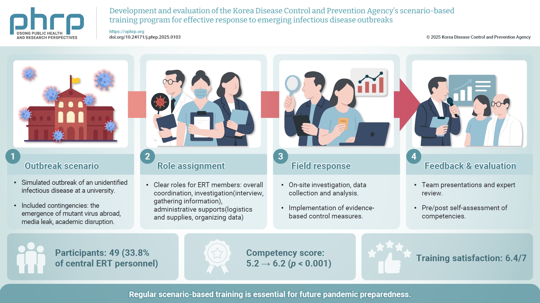 Objectives: This study aimed to strengthen the core capabilities of epidemiological investigation and response teams (ERTs) at the Korea Disease Control and Prevention Agency, drawing on lessons learned from the Middle East respiratory syndrome and c
