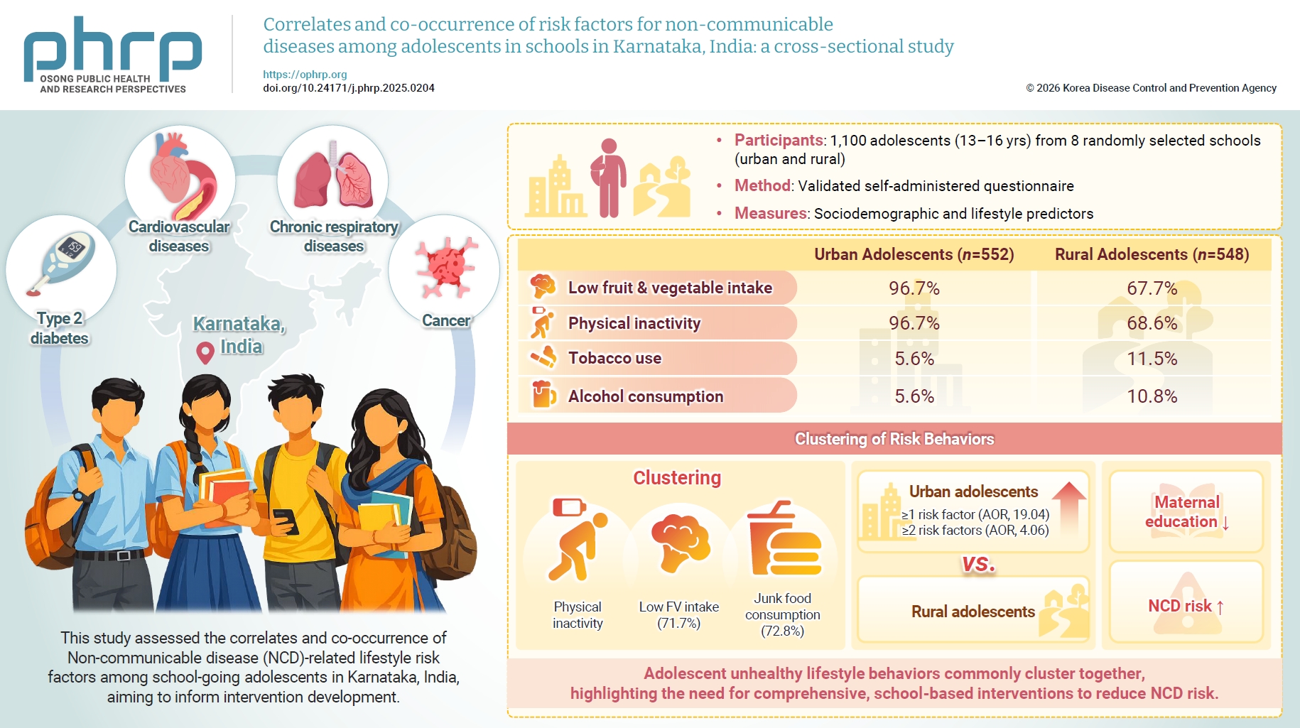 Objectives: Non-communicable disease (NCD) risk among adolescents represents a growing concern due to modifiable, lifestyle-related behavioral risk factors. Early identification and control of these factors are essential for prevention. This study as