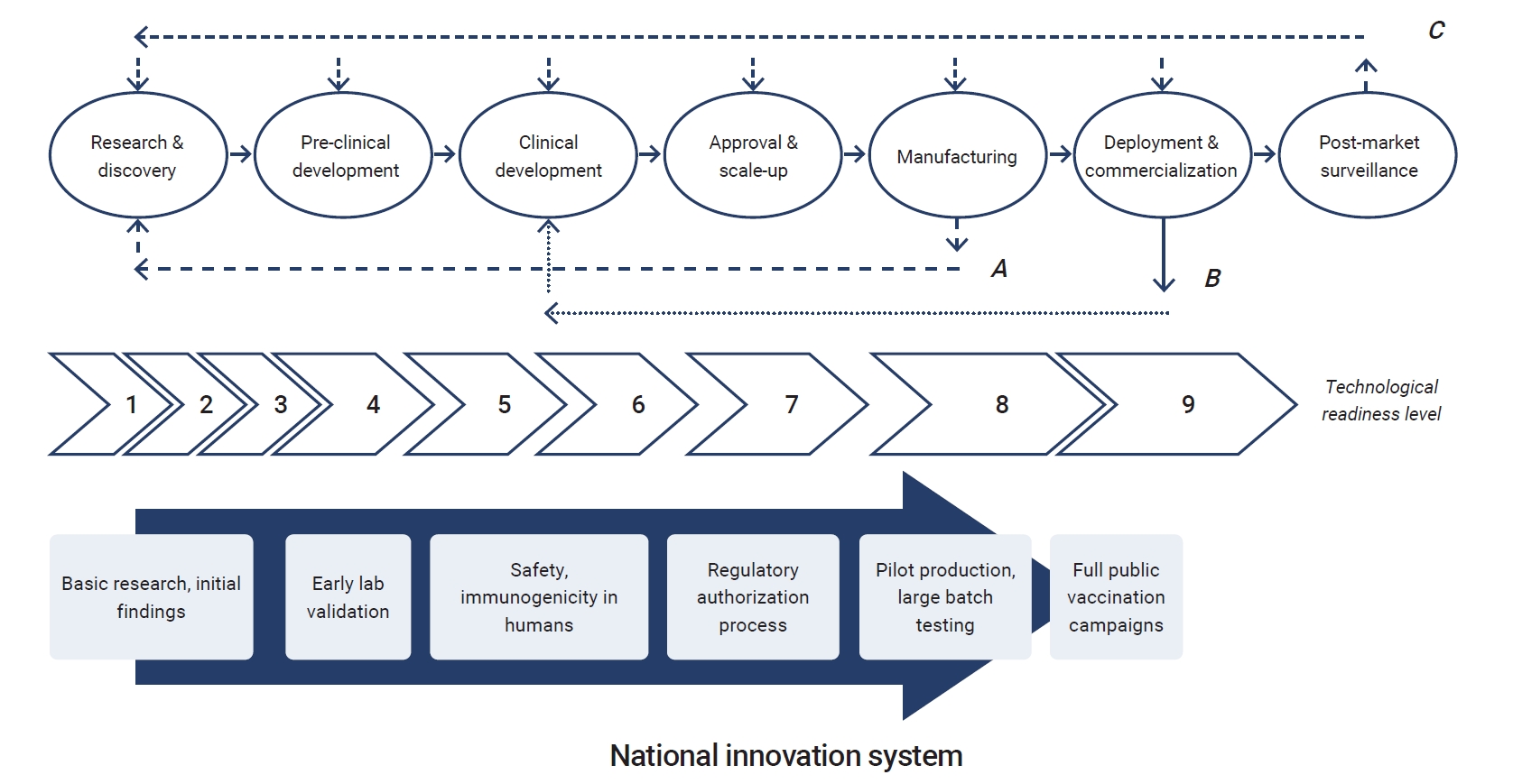 Objectives: To examine how national innovation and policy configurations enabled vaccine development in Brazil, Cuba, India, and Iran, and to distil lessons for low- and middle-income country (LMIC) vaccine sovereignty. Methods: Narrative review of p
