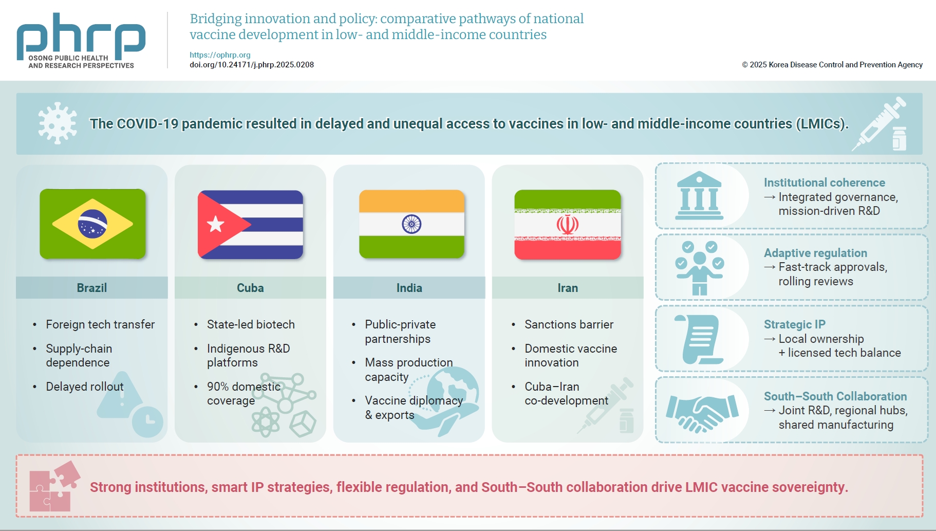 Objectives: To examine how national innovation and policy configurations enabled vaccine development in Brazil, Cuba, India, and Iran, and to distil lessons for low- and middle-income country (LMIC) vaccine sovereignty. Methods: Narrative review of p
