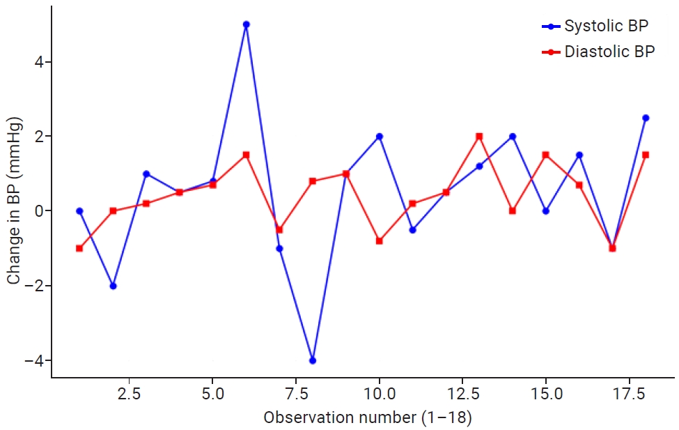 Objectives: Climate variability, particularly ambient air temperature, is an emerging environmental determinant of blood pressure (BP); however, evidence from tropical lowand middle-income countries (LMICs) remains limited. We examined associations b