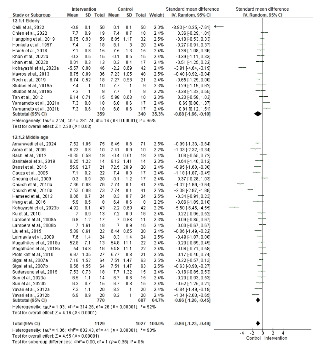 Objectives: This study aimed to examine the effectiveness of resistance training on hemoglobin A1c (HbA1c) levels and body mass index in patients with diabetes mellitus, categorized by age. Methods: A comprehensive search of English-language literatu