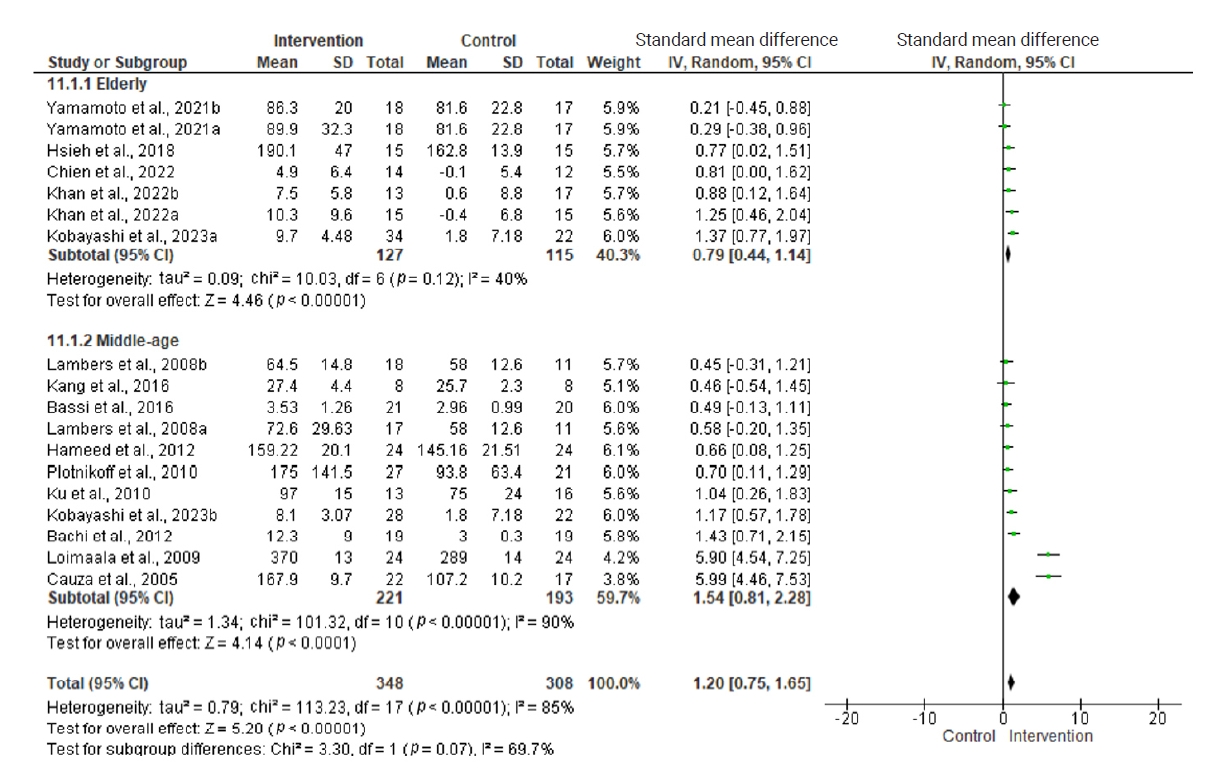 Objectives: This study aimed to examine the effectiveness of resistance training on hemoglobin A1c (HbA1c) levels and body mass index in patients with diabetes mellitus, categorized by age. Methods: A comprehensive search of English-language literatu