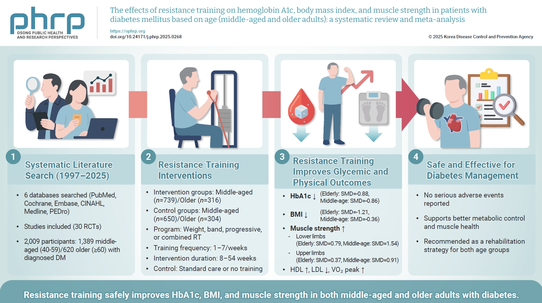 Objectives: This study aimed to examine the effectiveness of resistance training on hemoglobin A1c (HbA1c) levels and body mass index in patients with diabetes mellitus, categorized by age. Methods: A comprehensive search of English-language literatu