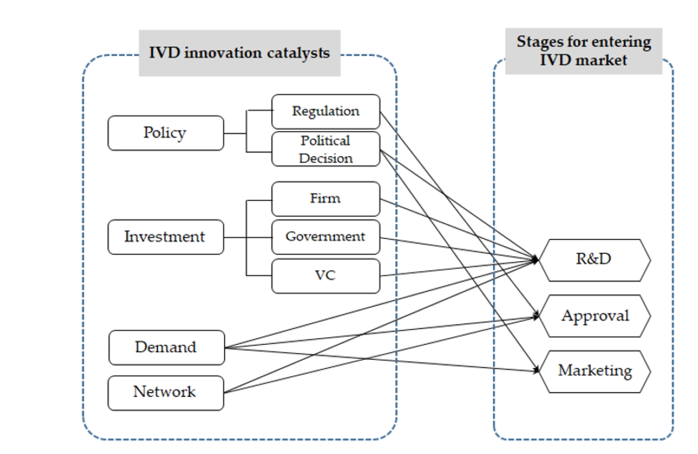 Objectives: This study evaluated the effectiveness of government epidemic control policies centered on diagnostic testing and examined their impact on the in vitro diagnostics (IVD) industry. It also analyzed the complex interplay among policy interv