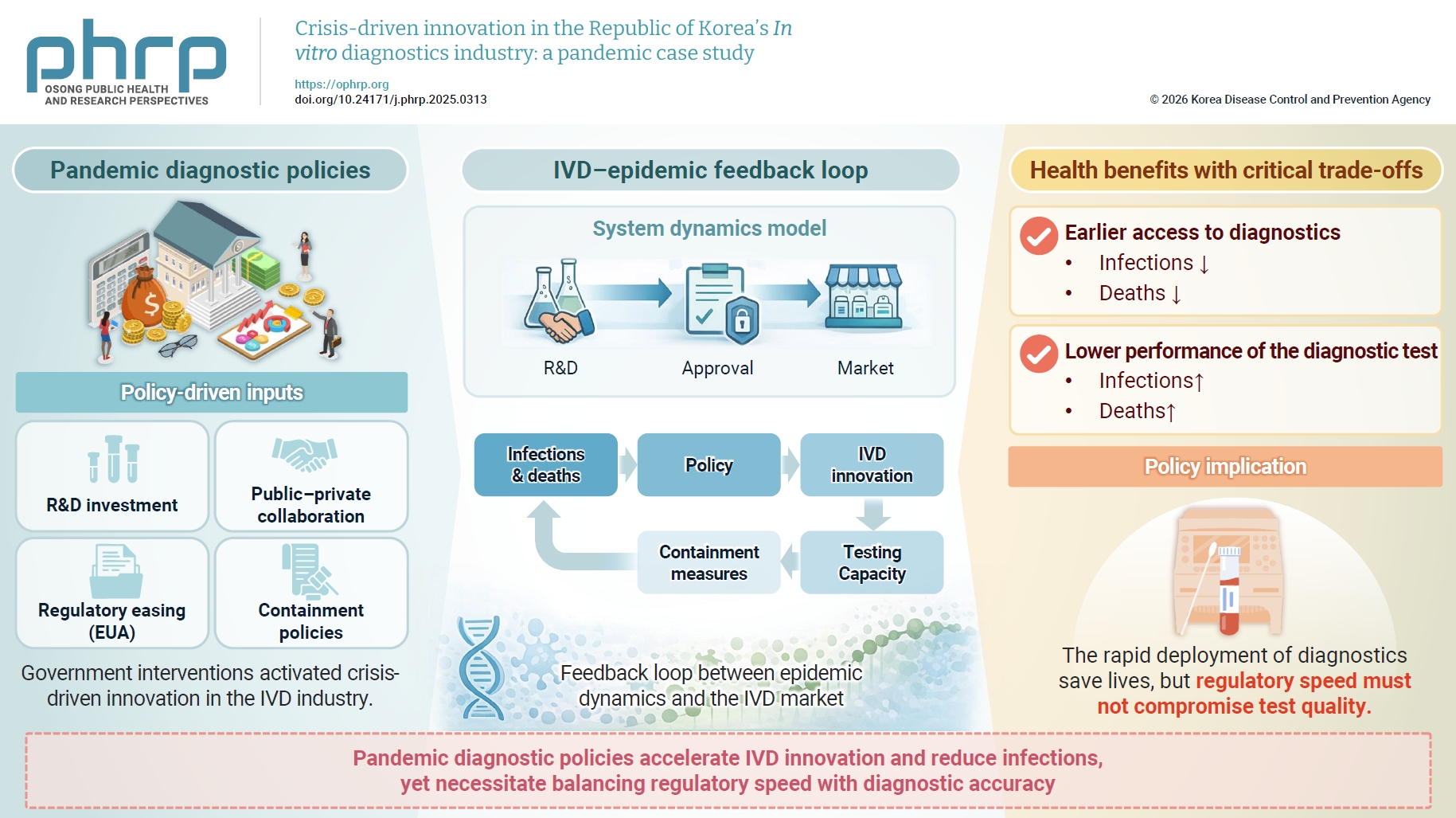 Objectives: This study evaluated the effectiveness of government epidemic control policies centered on diagnostic testing and examined their impact on the in vitro diagnostics (IVD) industry. It also analyzed the complex interplay among policy interv