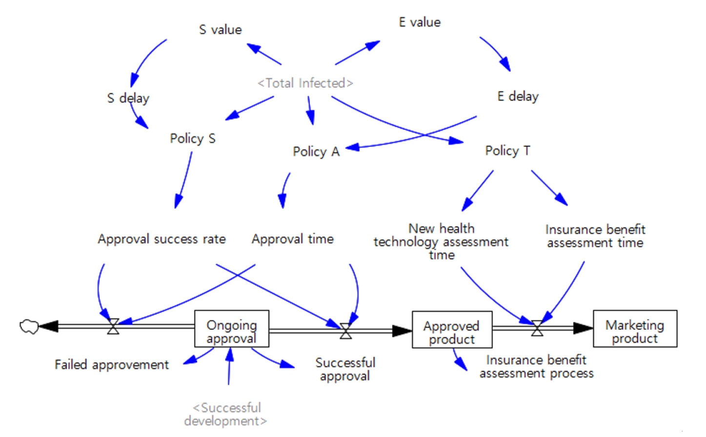 Objectives: This study evaluated the effectiveness of government epidemic control policies centered on diagnostic testing and examined their impact on the in vitro diagnostics (IVD) industry. It also analyzed the complex interplay among policy interv