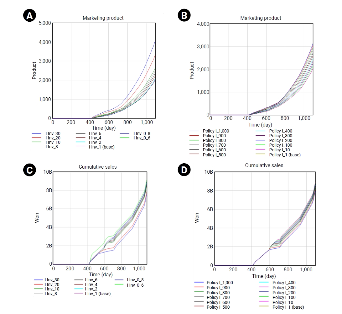 Objectives: This study evaluated the effectiveness of government epidemic control policies centered on diagnostic testing and examined their impact on the in vitro diagnostics (IVD) industry. It also analyzed the complex interplay among policy interv