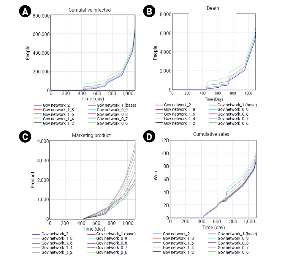Objectives: This study evaluated the effectiveness of government epidemic control policies centered on diagnostic testing and examined their impact on the in vitro diagnostics (IVD) industry. It also analyzed the complex interplay among policy interv