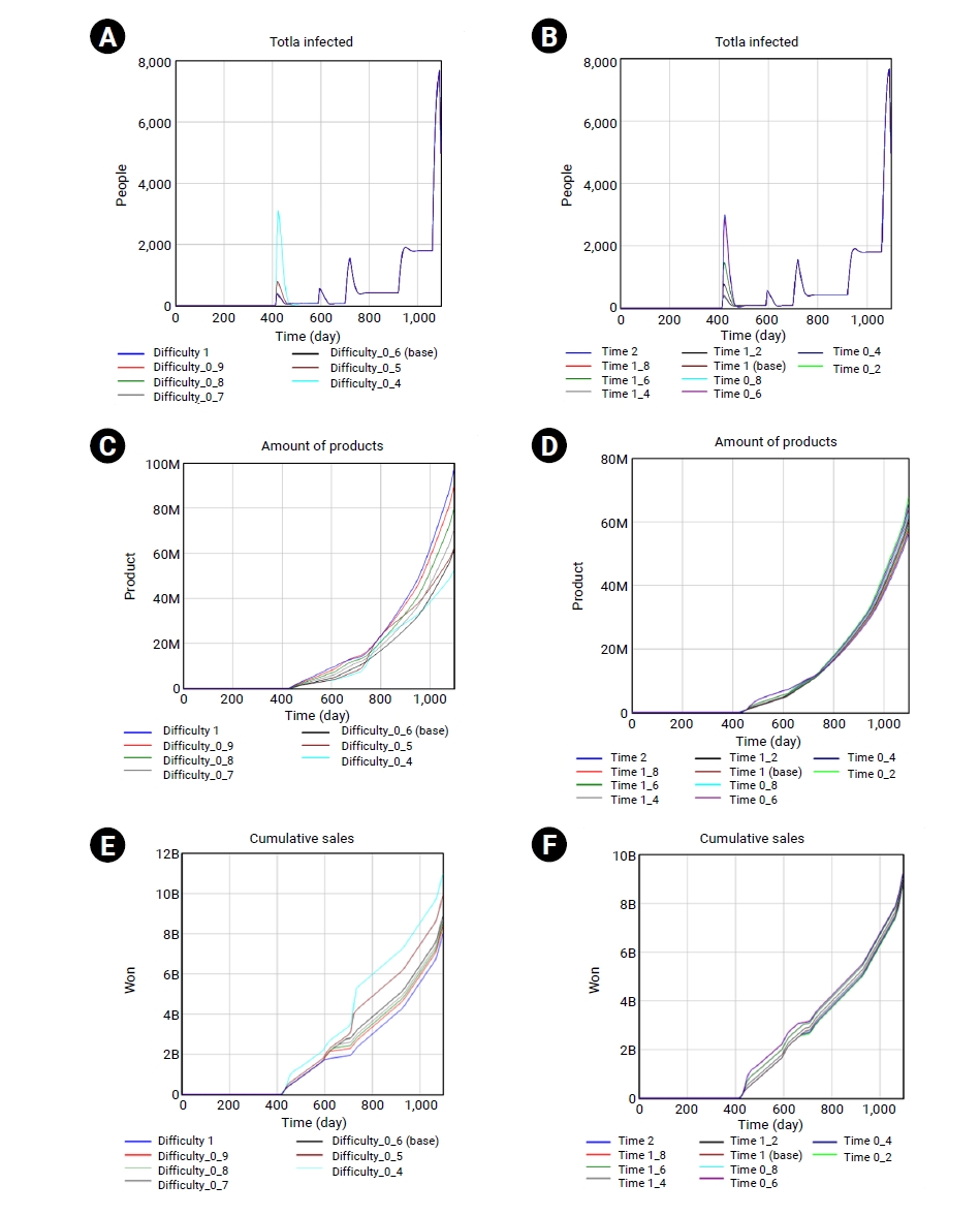 Objectives: This study evaluated the effectiveness of government epidemic control policies centered on diagnostic testing and examined their impact on the in vitro diagnostics (IVD) industry. It also analyzed the complex interplay among policy interv