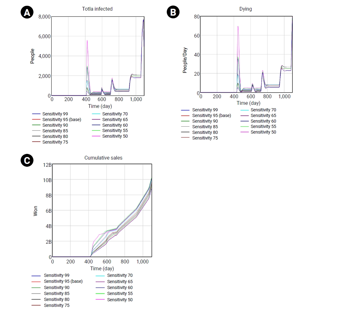 Objectives: This study evaluated the effectiveness of government epidemic control policies centered on diagnostic testing and examined their impact on the in vitro diagnostics (IVD) industry. It also analyzed the complex interplay among policy interv