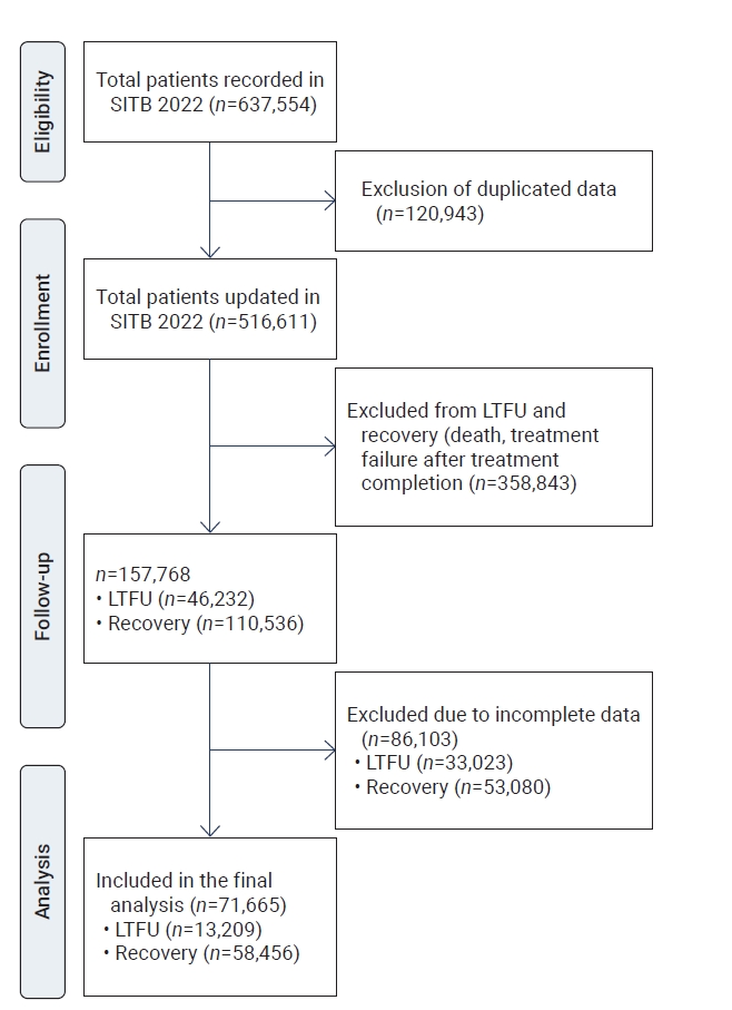 Objectives: This study aimed to estimate the prevalence of loss to follow-up (LTFU) among tuberculosis (TB) patients in Indonesia and to identify associated factors. Methods: This study analyzed data from the 2022 Tuberculosis Information System in I