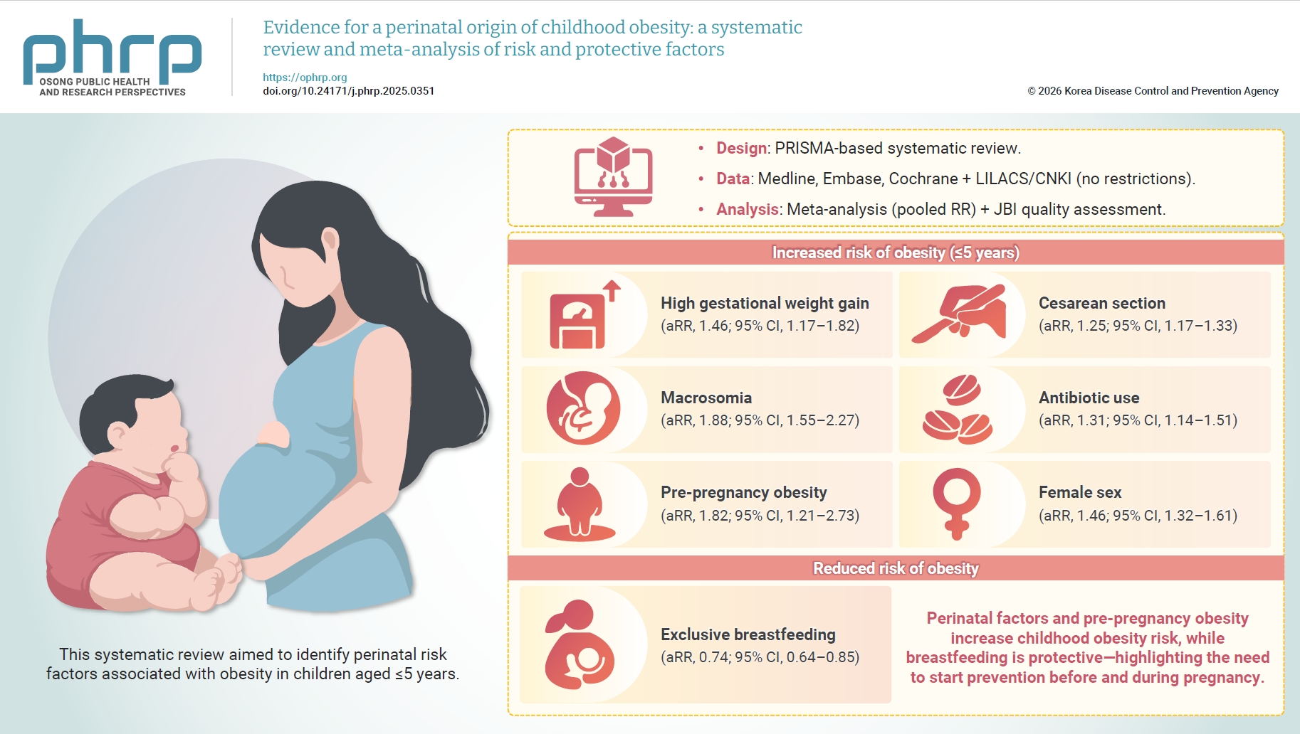 Objectives: This systematic review aimed to identify perinatal risk factors associated with obesity in children aged ≤5 years. Methods: This studyfollowed the Preferred Reporting Items for Systematic Reviews and Meta-Analyses guidelines. Medline (via