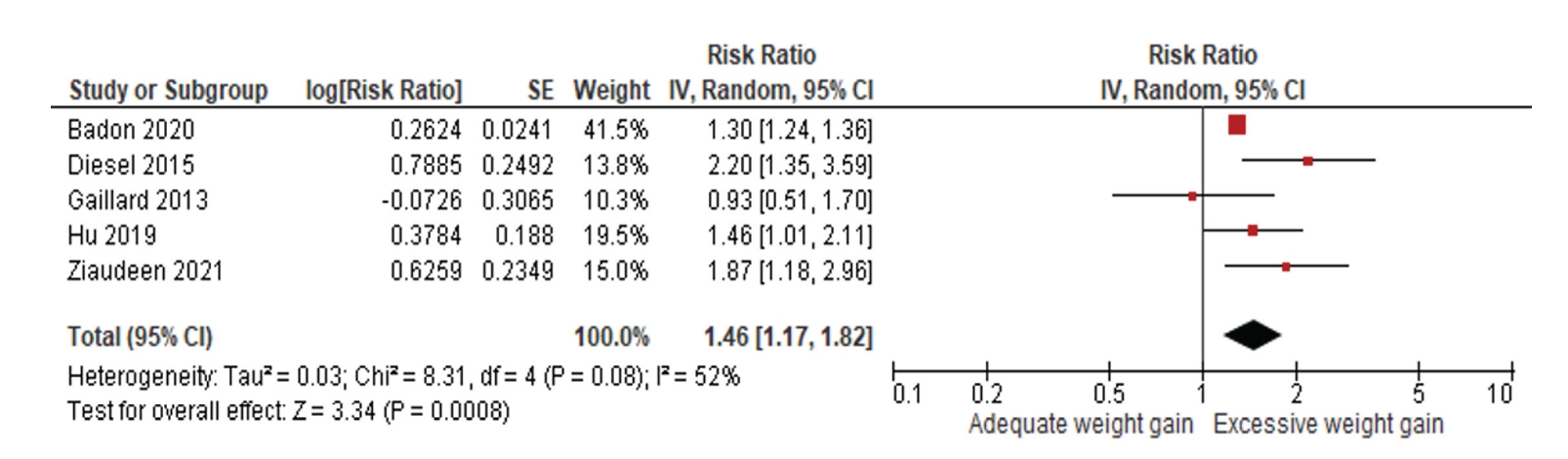 Objectives: This systematic review aimed to identify perinatal risk factors associated with obesity in children aged ≤5 years. Methods: This studyfollowed the Preferred Reporting Items for Systematic Reviews and Meta-Analyses guidelines. Medline (via
