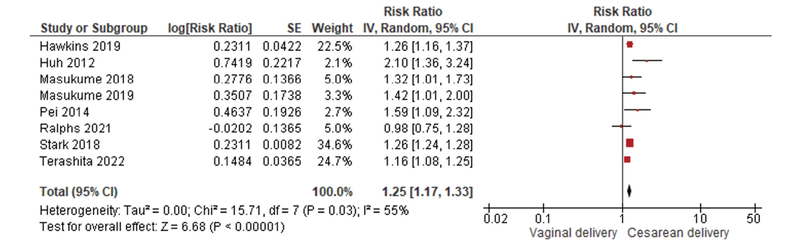 Objectives: This systematic review aimed to identify perinatal risk factors associated with obesity in children aged ≤5 years. Methods: This studyfollowed the Preferred Reporting Items for Systematic Reviews and Meta-Analyses guidelines. Medline (via