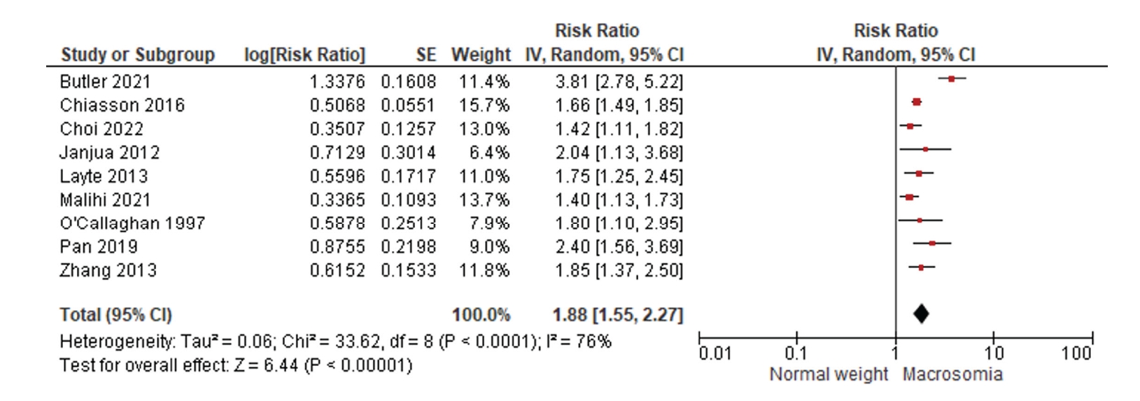 Objectives: This systematic review aimed to identify perinatal risk factors associated with obesity in children aged ≤5 years. Methods: This studyfollowed the Preferred Reporting Items for Systematic Reviews and Meta-Analyses guidelines. Medline (via