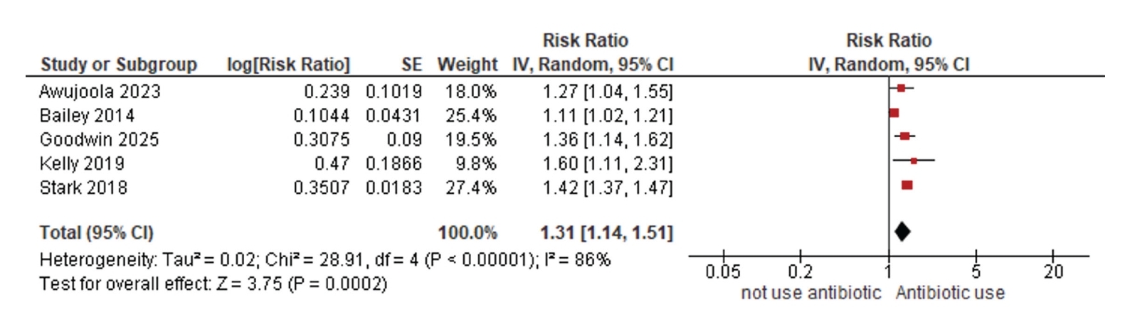 Objectives: This systematic review aimed to identify perinatal risk factors associated with obesity in children aged ≤5 years. Methods: This studyfollowed the Preferred Reporting Items for Systematic Reviews and Meta-Analyses guidelines. Medline (via
