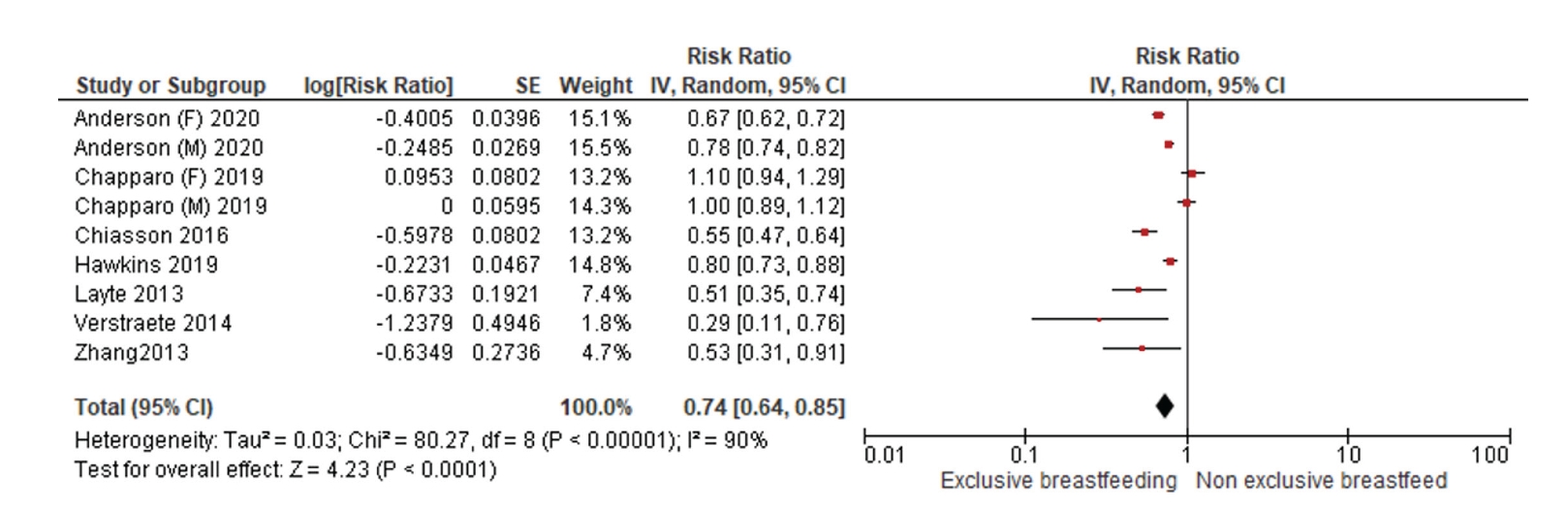 Objectives: This systematic review aimed to identify perinatal risk factors associated with obesity in children aged ≤5 years. Methods: This studyfollowed the Preferred Reporting Items for Systematic Reviews and Meta-Analyses guidelines. Medline (via