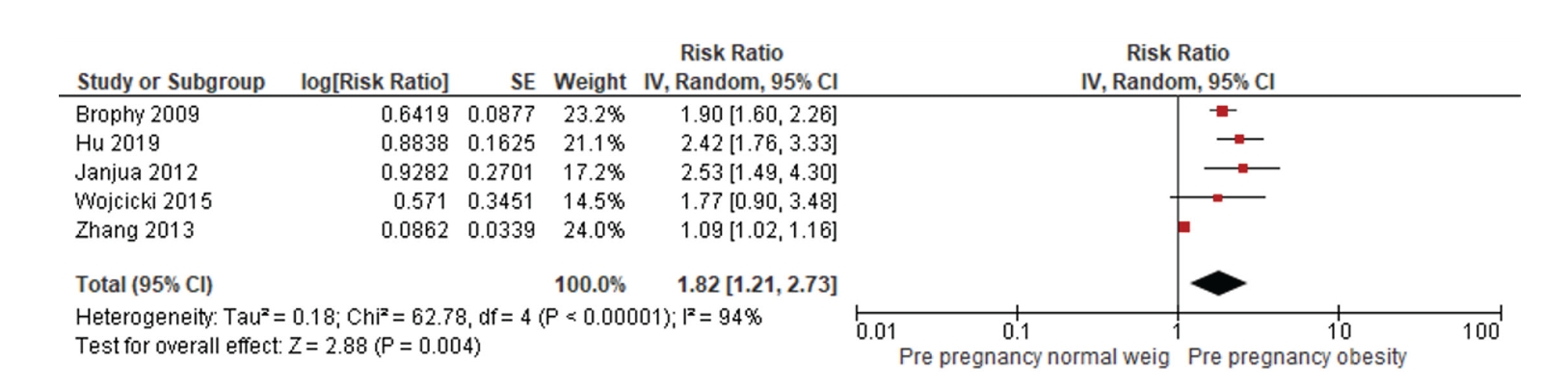 Objectives: This systematic review aimed to identify perinatal risk factors associated with obesity in children aged ≤5 years. Methods: This studyfollowed the Preferred Reporting Items for Systematic Reviews and Meta-Analyses guidelines. Medline (via