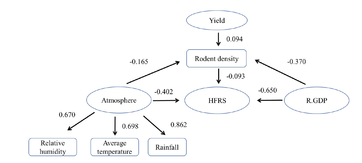 Objectives: This study aimed to analyze the epidemiology and trends of hemorrhagic fever with renal syndrome (HFRS) in Weifang, China (2013–2021) and to guide prevention strategies. Methods: The study examined the prevalence and incidence trends of H