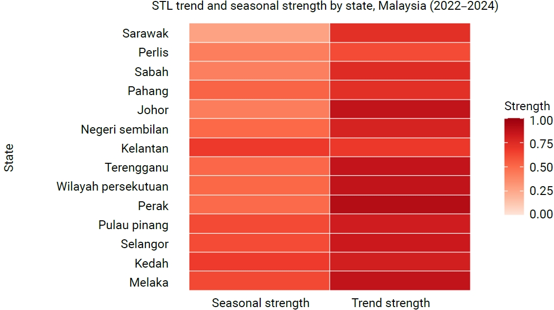 Objectives: This study aimed to examine the temporal dynamics of dengue cases in Malaysia from 2022 to 2024 using seasonal-trend decomposition and time-series modeling. Methods: Weekly dengue case counts from the national registry were analyzed acros