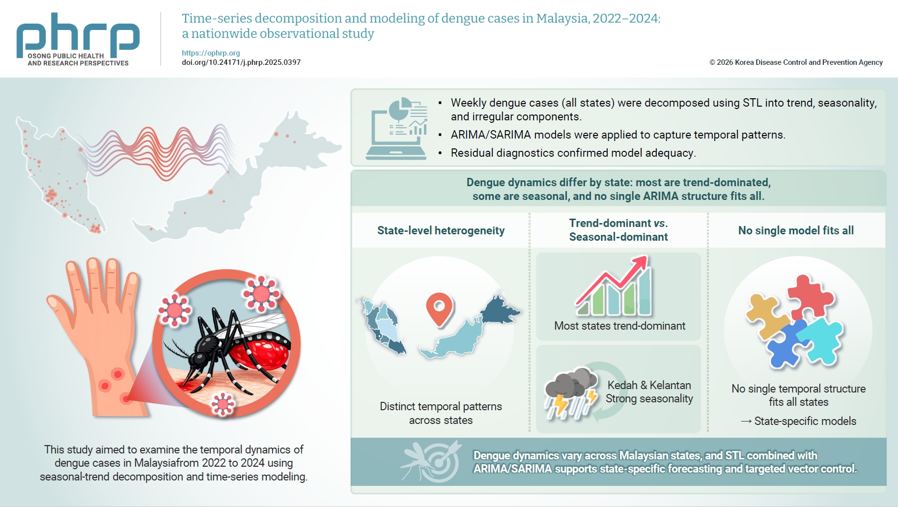 Objectives: This study aimed to examine the temporal dynamics of dengue cases in Malaysia from 2022 to 2024 using seasonal-trend decomposition and time-series modeling. Methods: Weekly dengue case counts from the national registry were analyzed acros