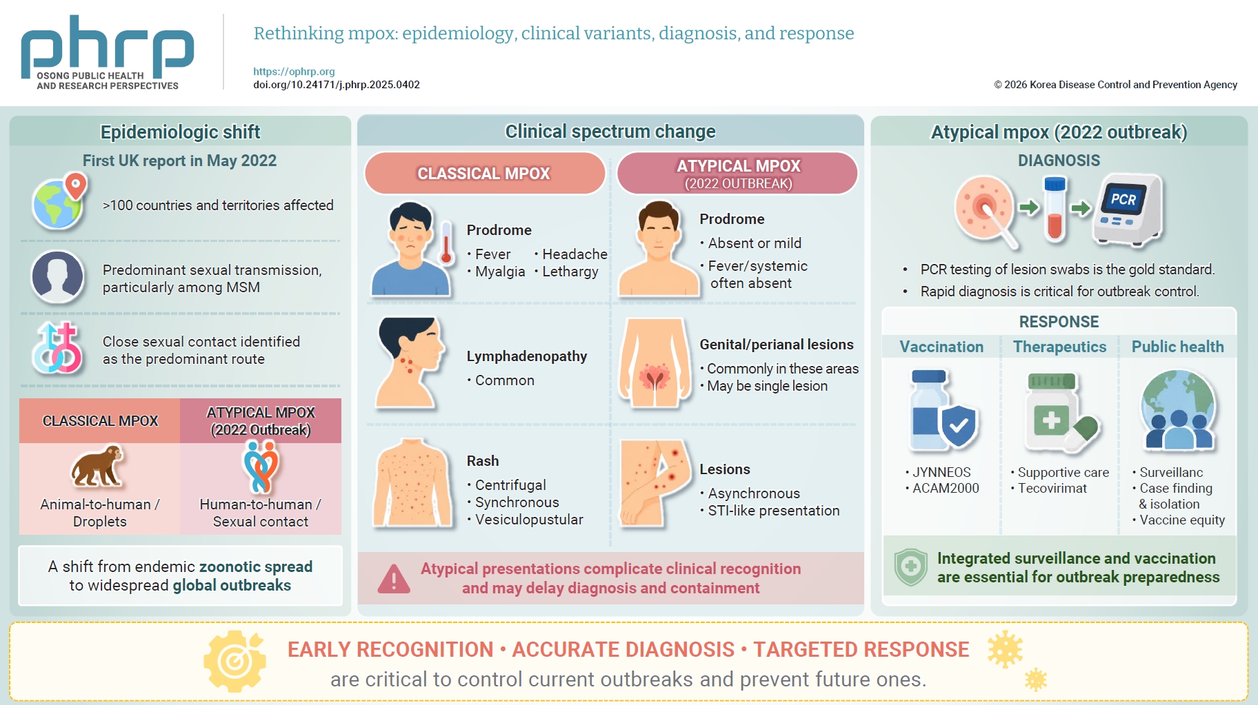Monkeypox disease, now commonly referred to as mpox, was once considered a geographically restricted zoonotic disease but has emerged as a global public health concern. The 2022 multinational outbreak marked a turning point, with notable shifts in tr