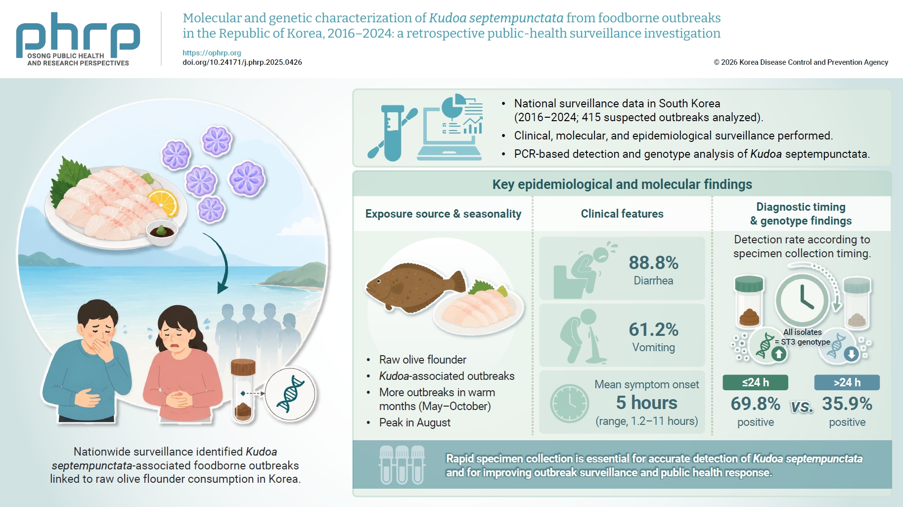 Objectives: Kudoa septempunctata is a marine myxosporean parasite implicated in seafood-borne acute gastroenteritis, predominantly associated with the consumption of raw olive flounder. This study aimed to characterize the molecular and genetic featu