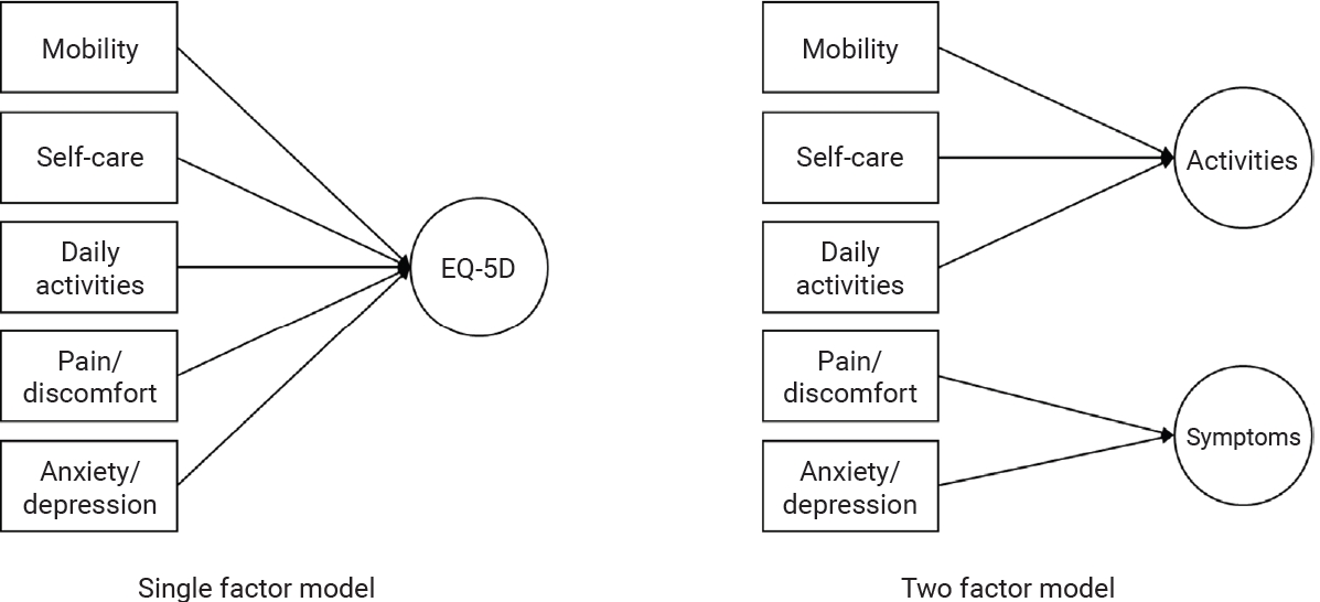 Objectives: This study evaluated the EuroQol 5-dimensional questionnaire, 3-level version (EQ5D-3L), using Korea Health Panel (KHP) data by examining its factor structure, measurement invariance across gender and age groups, and longitudinal measurem