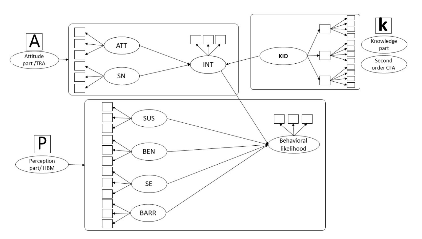 Objectives: This study examined the social and behavioral factors influencing community leaders’ participation in community-based surveillance (CBS) of infectious diseases. We hypothesized that knowledge, attitudes, and perceptions significantly pred