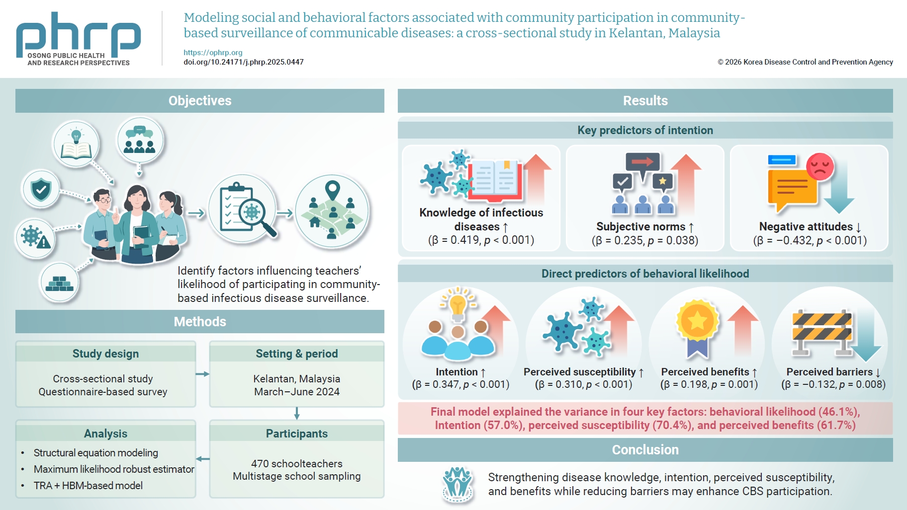 Objectives: This study examined the social and behavioral factors influencing community leaders’ participation in community-based surveillance (CBS) of infectious diseases. We hypothesized that knowledge, attitudes, and perceptions significantly pred