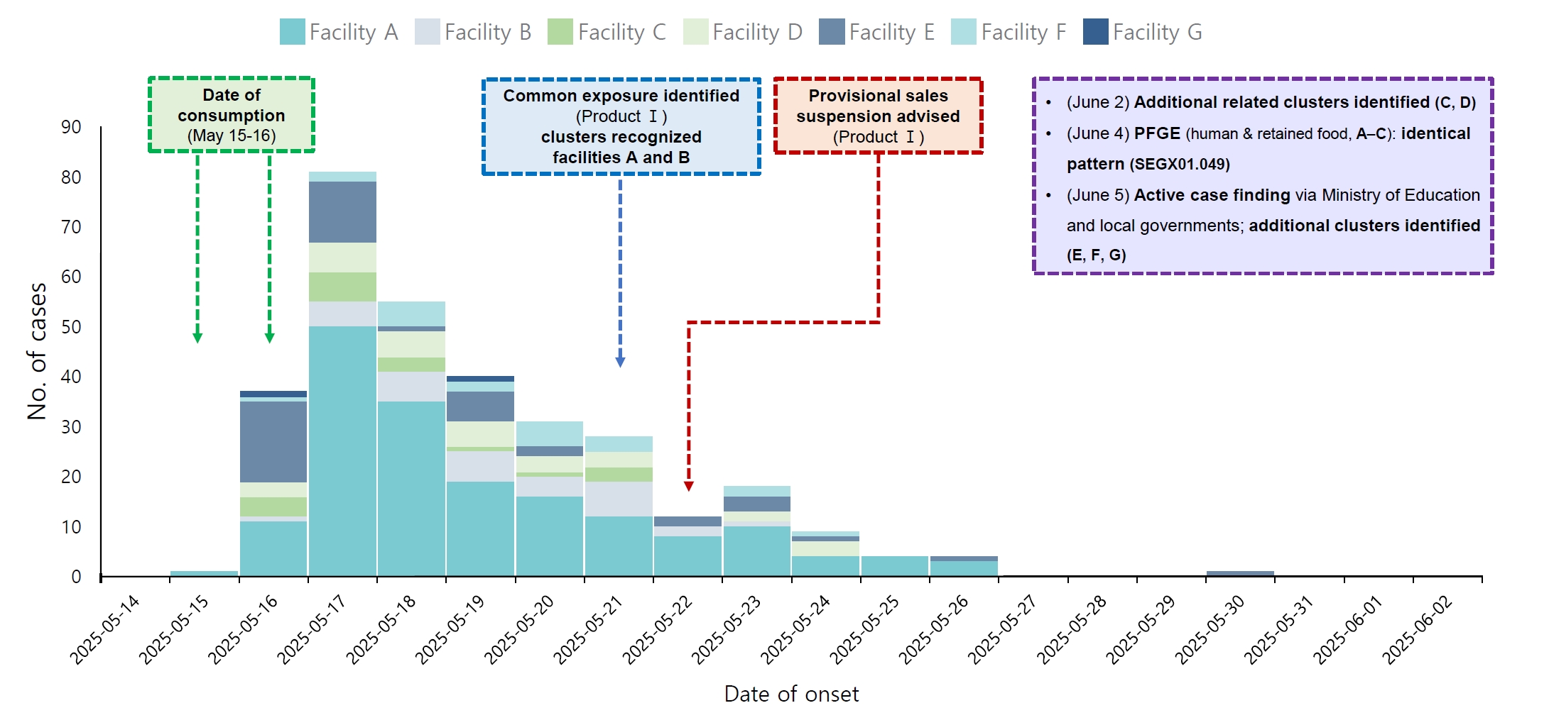 Objectives: In May 2025, clusters of salmonellosis were identified in 7 cities in the Republic of Korea, all associated with consumption of identical bakery products. This investigation aimed to characterize the outbreak, identify potential contribut