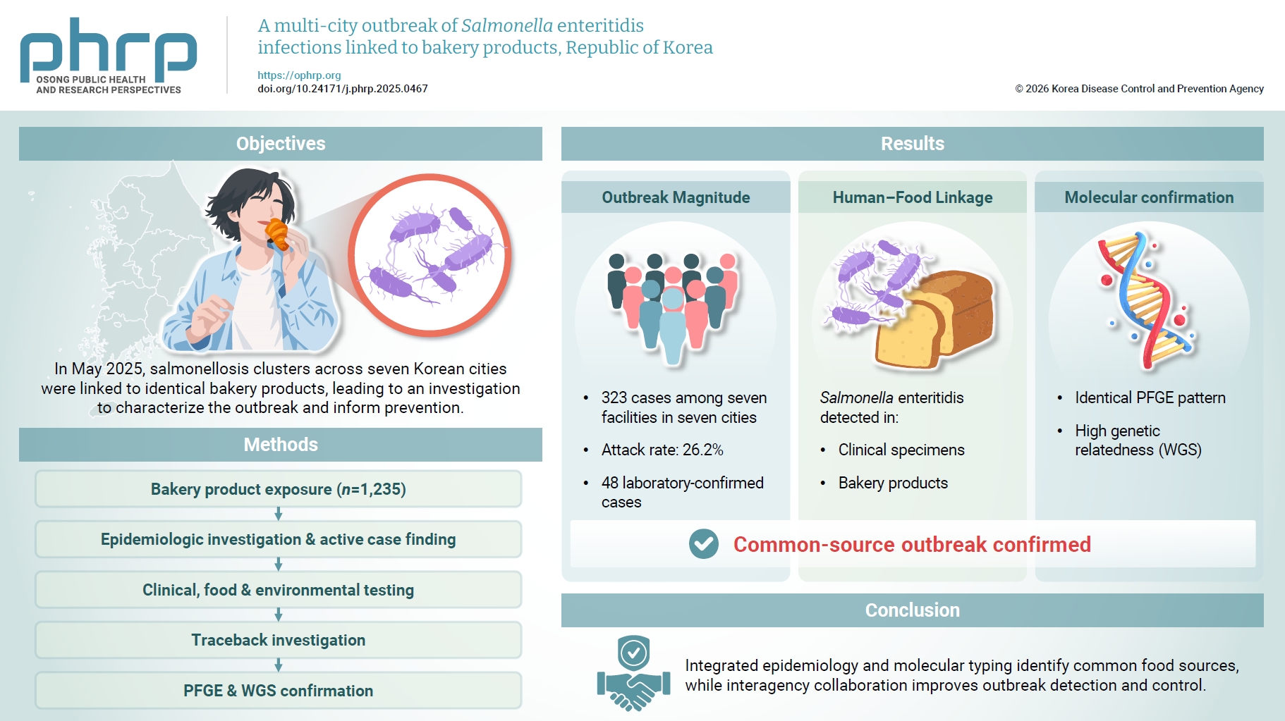 Objectives: In May 2025, clusters of salmonellosis were identified in 7 cities in the Republic of Korea, all associated with consumption of identical bakery products. This investigation aimed to characterize the outbreak, identify potential contribut
