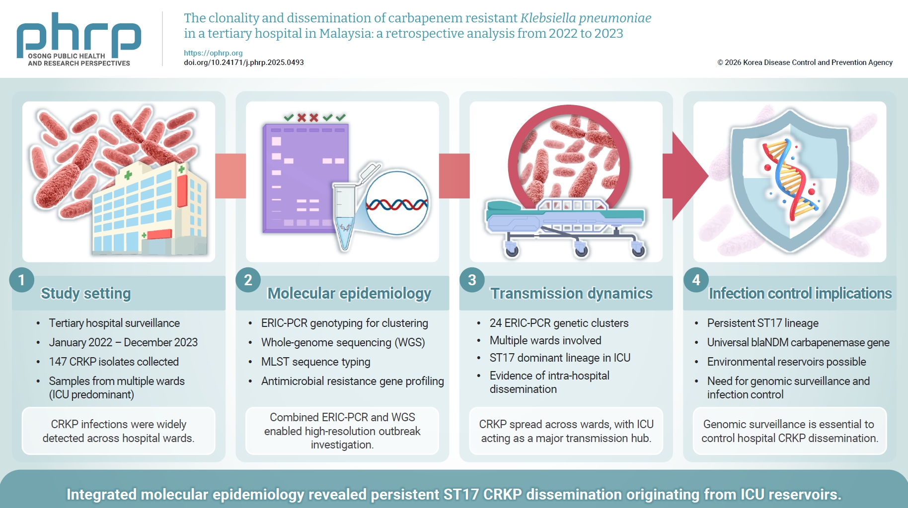 Objectives: Cases of nosocomial carbapenem-resistant Klebsiella pneumoniae (CRKP) have been increasing steadily since the 1990s. In this study, we sought to assess CRKP clonal diversity and patterns of dissemination at Hospital Canselor Tuanku Muhriz