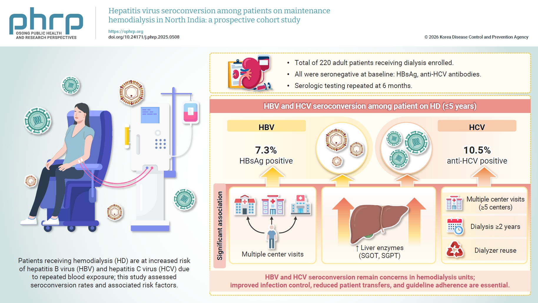 Objectives: Patients receiving hemodialysis (HD) are at increased risk of acquiring hepatitis B virus (HBV) and hepatitis C virus (HCV) due to repeated blood exposure, vascular access procedures, and blood transfusions. The study aimed to determine t